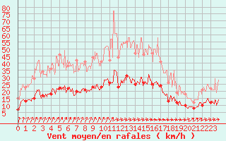 Courbe de la force du vent pour Le Mans (72)