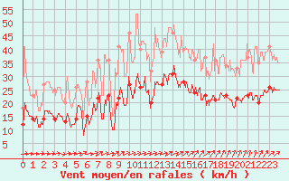 Courbe de la force du vent pour Lorient (56)
