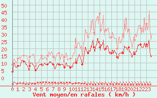 Courbe de la force du vent pour Bouelles (76)