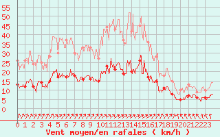 Courbe de la force du vent pour Le Mans (72)