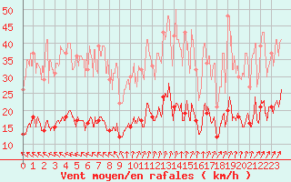 Courbe de la force du vent pour Ploumanac