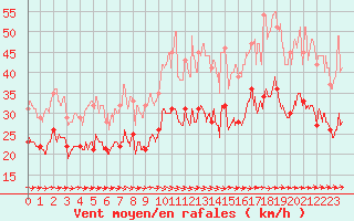 Courbe de la force du vent pour Cherbourg (50)