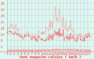 Courbe de la force du vent pour Dijon / Longvic (21)