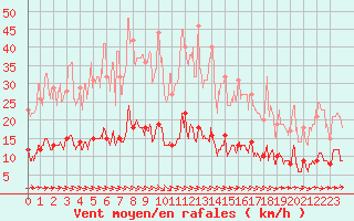 Courbe de la force du vent pour Vannes-Sn (56)