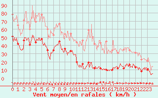 Courbe de la force du vent pour La Ciotat / Bec de l