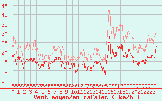 Courbe de la force du vent pour Ile de Batz (29)