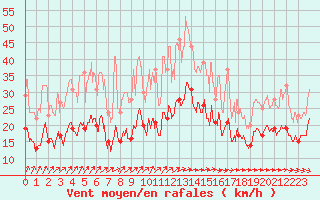 Courbe de la force du vent pour Bergerac (24)