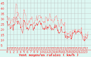 Courbe de la force du vent pour Metz-Nancy-Lorraine (57)