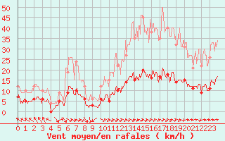 Courbe de la force du vent pour Castelnaudary (11)