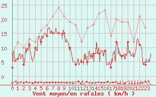 Courbe de la force du vent pour Grenoble/St-Etienne-St-Geoirs (38)