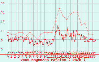 Courbe de la force du vent pour Auxerre-Perrigny (89)