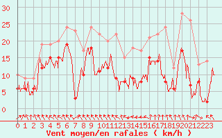 Courbe de la force du vent pour Lyon - Saint-Exupry (69)