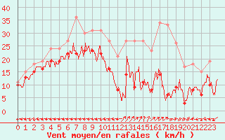 Courbe de la force du vent pour Grenoble/St-Etienne-St-Geoirs (38)
