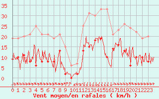 Courbe de la force du vent pour Formigures (66)