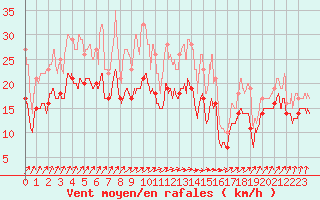Courbe de la force du vent pour Caen (14)