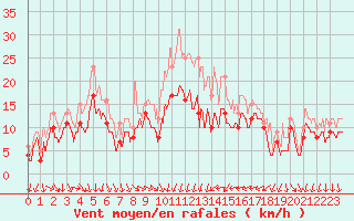Courbe de la force du vent pour Montpellier (34)