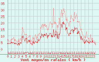 Courbe de la force du vent pour Ambrieu (01)