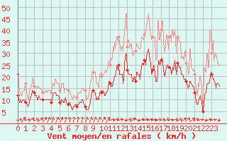 Courbe de la force du vent pour Strasbourg (67)