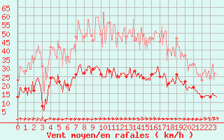 Courbe de la force du vent pour Berg (67)