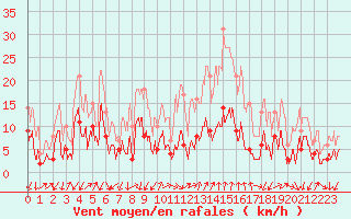 Courbe de la force du vent pour Embrun (05)