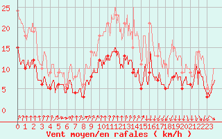 Courbe de la force du vent pour Colmar (68)