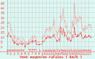 Courbe de la force du vent pour Chapelle Saint-Maurice (74)