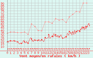 Courbe de la force du vent pour Calais / Marck (62)