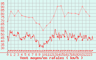 Courbe de la force du vent pour Boulogne (62)