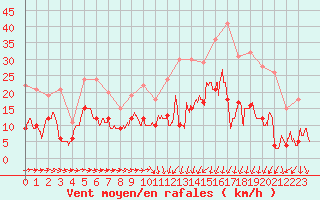 Courbe de la force du vent pour Charleville-Mzires (08)