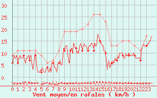 Courbe de la force du vent pour Ile du Levant (83)