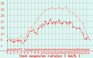 Courbe de la force du vent pour Cap Pertusato (2A)