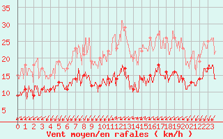 Courbe de la force du vent pour Poitiers (86)