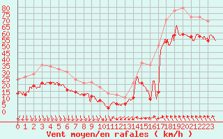 Courbe de la force du vent pour Leucate (11)