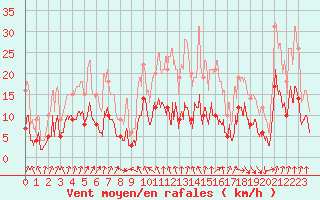 Courbe de la force du vent pour Montauban (82)