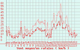Courbe de la force du vent pour Clermont-Ferrand (63)
