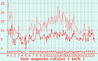 Courbe de la force du vent pour Alaigne (11)