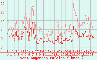 Courbe de la force du vent pour Faycelles (46)