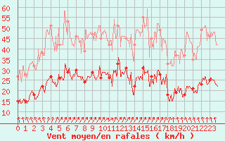Courbe de la force du vent pour Saint-Brieuc (22)
