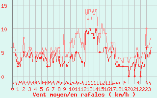 Courbe de la force du vent pour Chambry / Aix-Les-Bains (73)