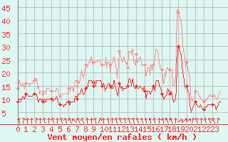 Courbe de la force du vent pour Ouzouer (41)