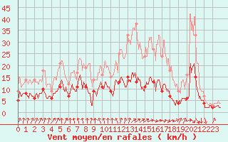 Courbe de la force du vent pour Vichy (03)