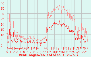 Courbe de la force du vent pour Bagnres-de-Luchon (31)