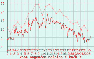 Courbe de la force du vent pour Albert-Bray (80)