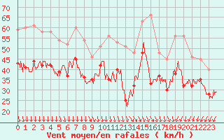 Courbe de la force du vent pour Cap Gris-Nez (62)