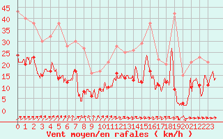 Courbe de la force du vent pour Prmery (58)