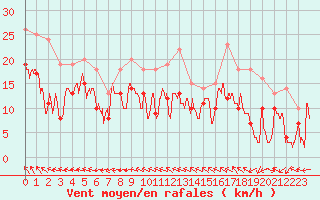 Courbe de la force du vent pour Luxeuil (70)