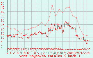 Courbe de la force du vent pour Toussus-le-Noble (78)