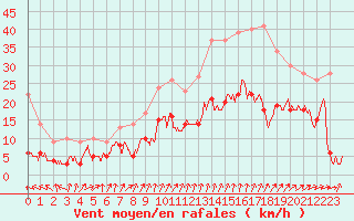 Courbe de la force du vent pour Orly (91)