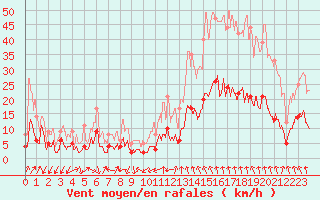 Courbe de la force du vent pour Le Puy - Loudes (43)