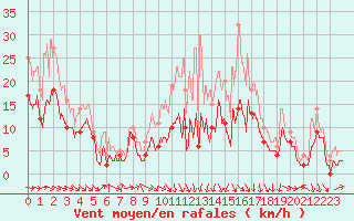 Courbe de la force du vent pour Nancy - Ochey (54)